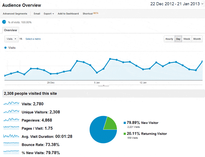 Welcome to Google AdWords!