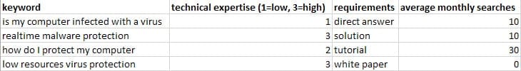 keyword and data