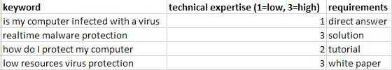 keyword and requirements