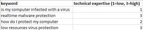 keyword and technical signals