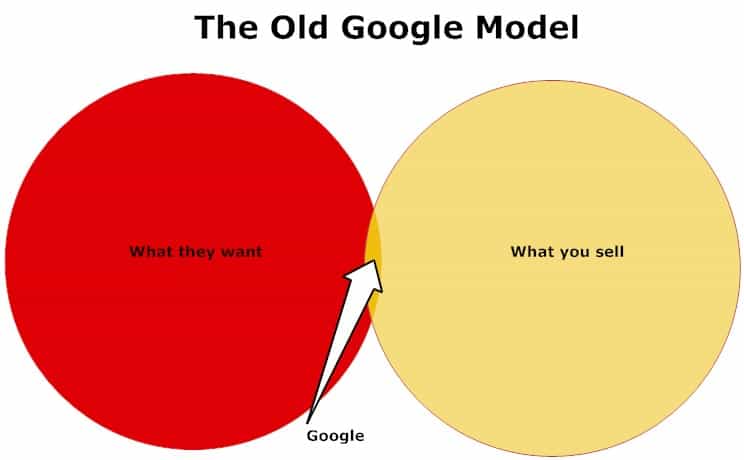 The old Google model