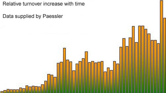 Relative turnover increase with time.